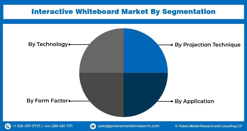 Interactive Whiteboard Market seg 